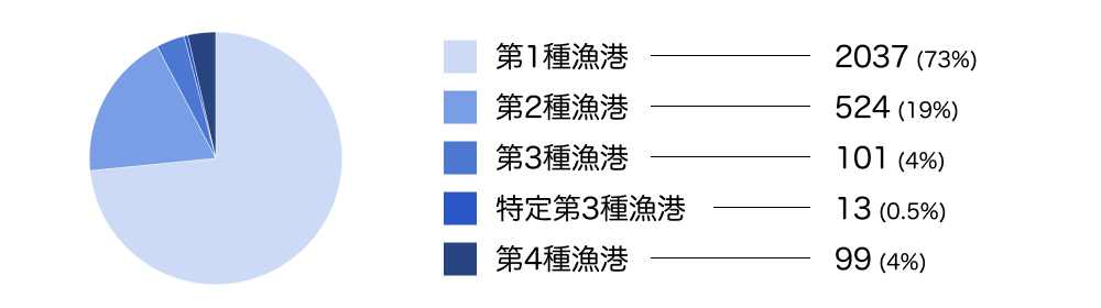 令和6年4月時点の指定漁港の分類（水産庁）